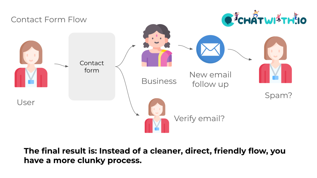 Flujo de formulario de contacto con verificación - posibilidad de acabar en spam muy alta